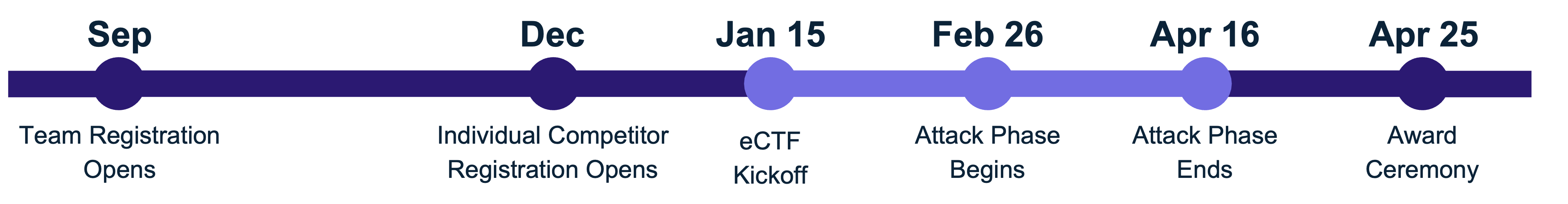 eCTF Timeline